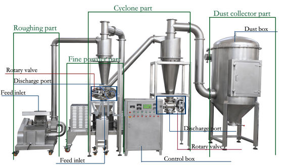 購入 13.5 Kwのステンレス鋼をひく砂糖を処理する産業粉の粉砕機304 316l online manufacture